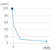 アセトアルデヒド分解試験グラフ