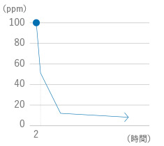 ホルムアルデヒド分解試験グラフ