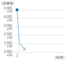 ジュオスミン（カビ臭）分解試験グラフ