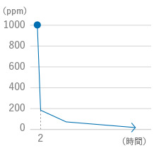 アンモニア分解試験グラフ