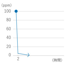 ノネナール（加齢臭）分解試験グラフ