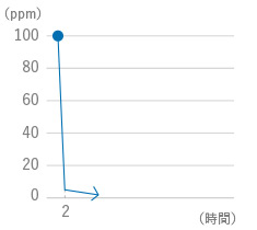 酢酸（汗・タバコ臭）分解試験グラフ