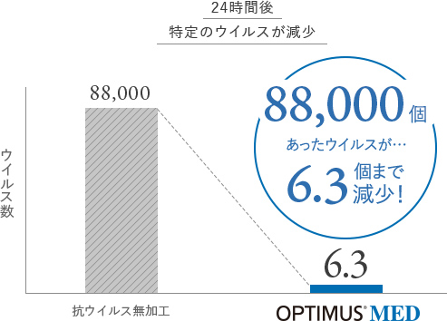 様々な場所のウイルス対策に期待