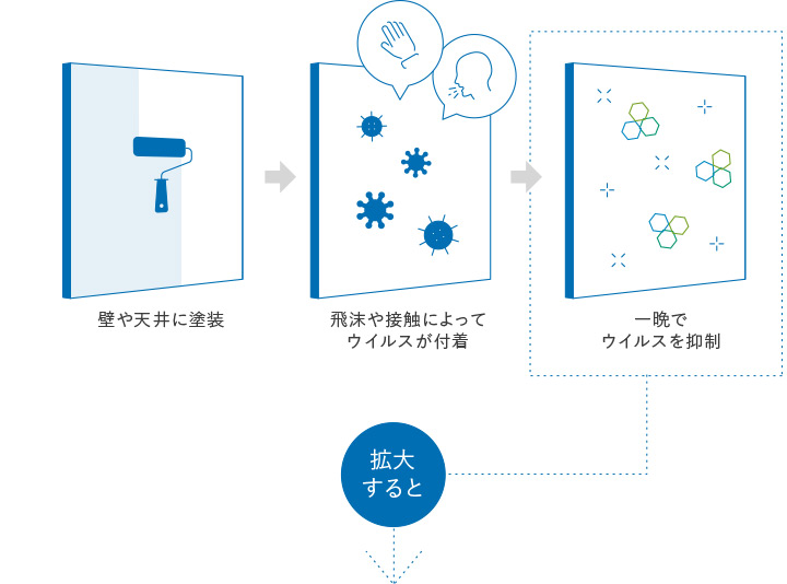 壁や天井に付着した特定のウイルスの数を減少させます